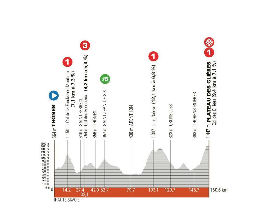 Perfil da última etapa do Critérium du Dauphiné