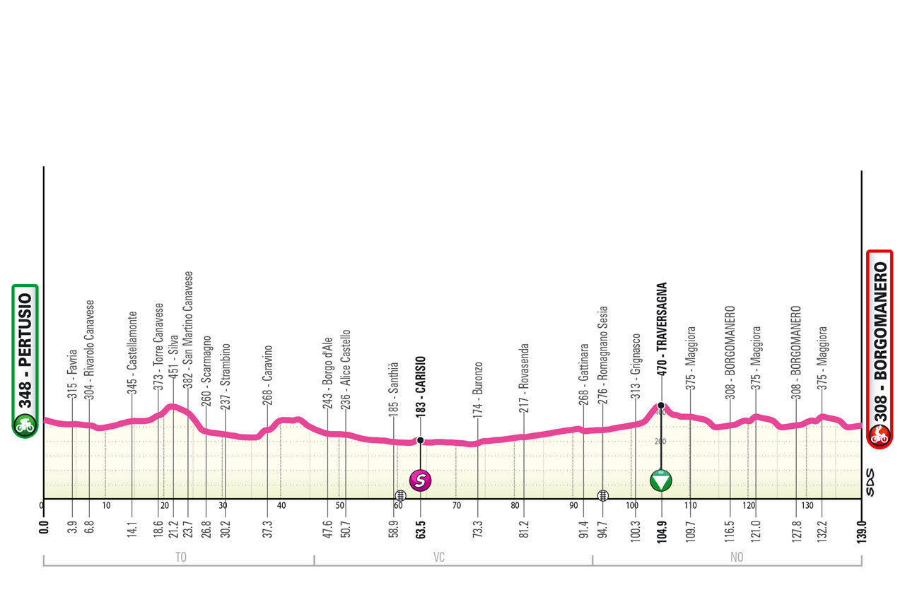 Perfil da 4ª etapa do Giro Next Gen