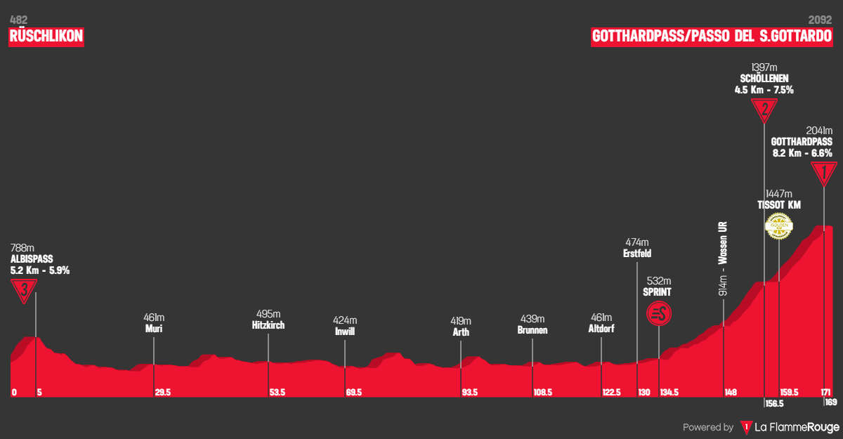 Perfil da 4ª etapa do Tour de Suisse