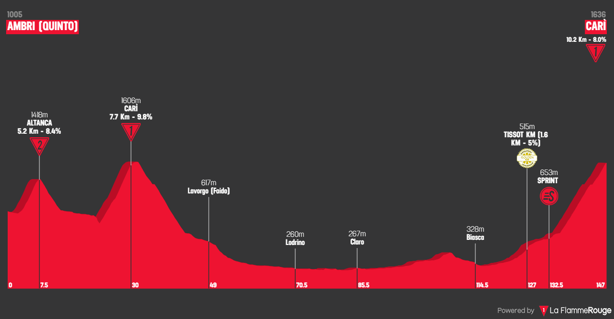 Perfil da 5ª etapa do Tour de Suisse