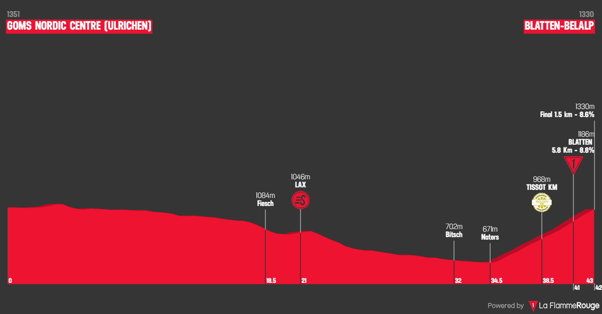 Perfil da 6ª etapa do Tour de Suisse