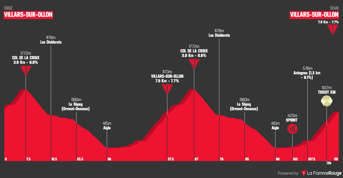 Perfil da 7ª etapa do Tour de Suisse