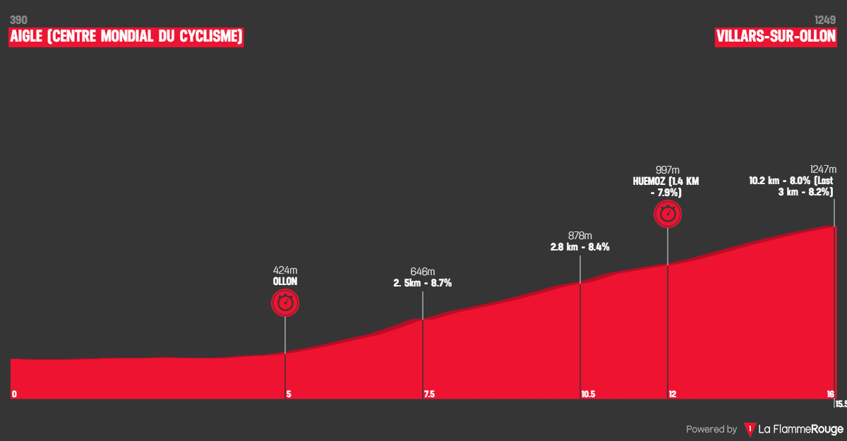 Perfil da 2ª etapa do Tour de Suisse Women