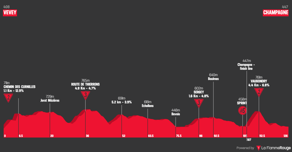 Perfil da 3ª etapa do Tour de Suisse