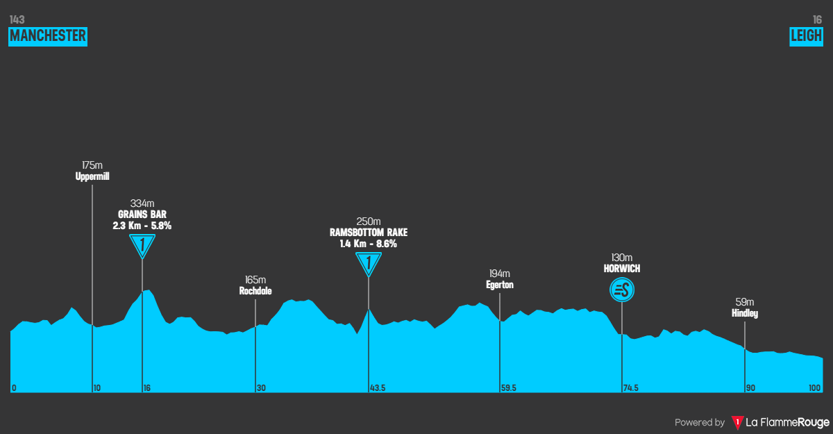 Perfil da etapa final do Tour of Britain