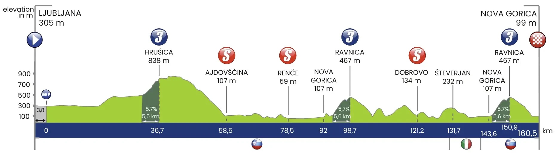 Perfil da 3ª etapa do Tour of Slovenia