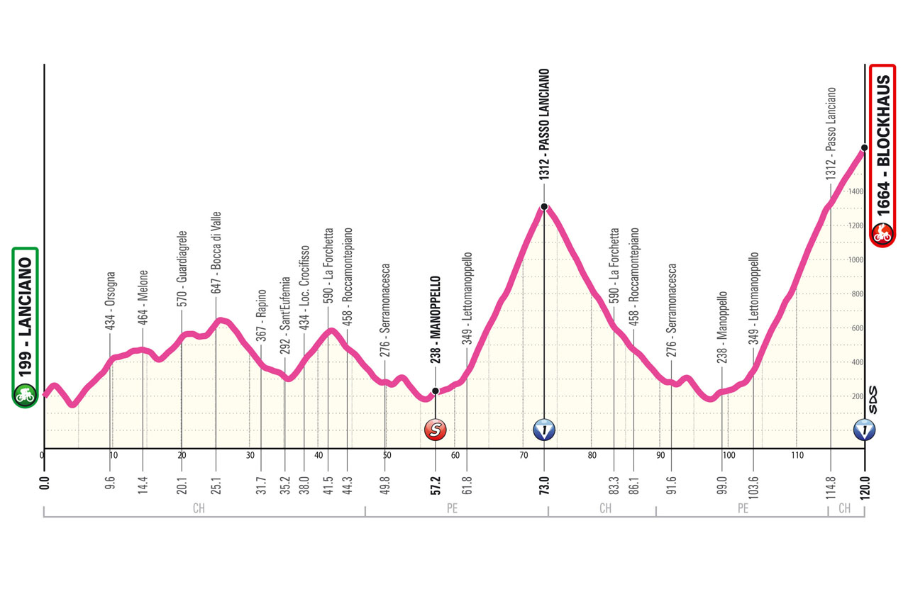 O perfil da 7ª etapa do Giro d'Italia Women