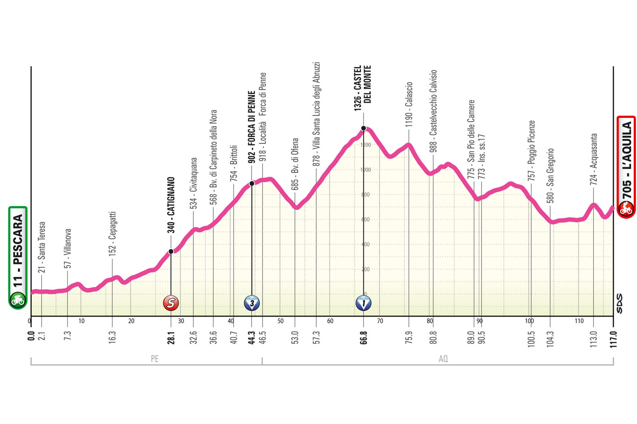 O Perfil da última etapa do Giro d'Italia Women