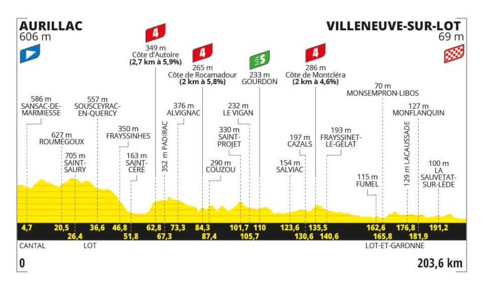 O perfil da 12ª etapa do Tour de France