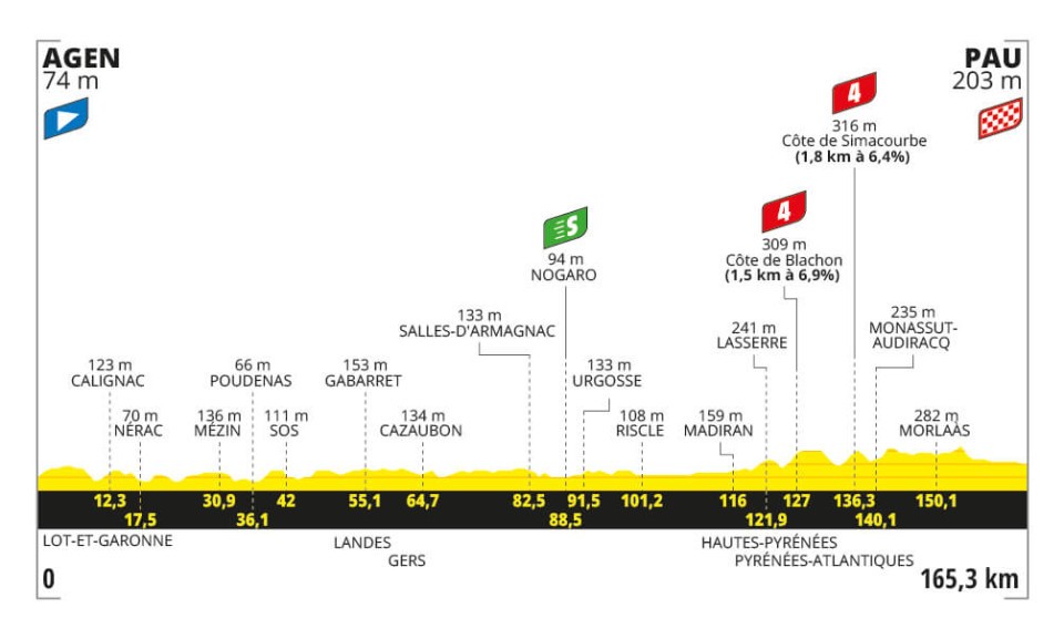 O perfil da 13ª etapa do Tour de France
