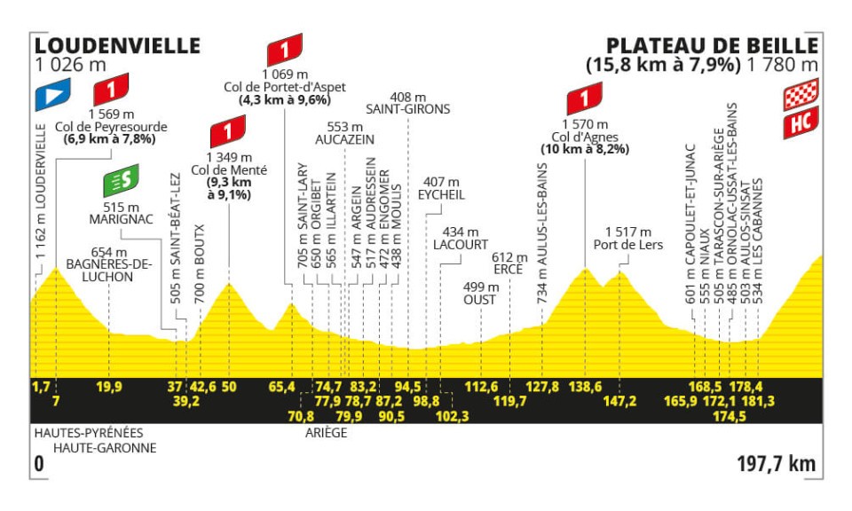 O perfil da 15ª etapa do Tour de France 