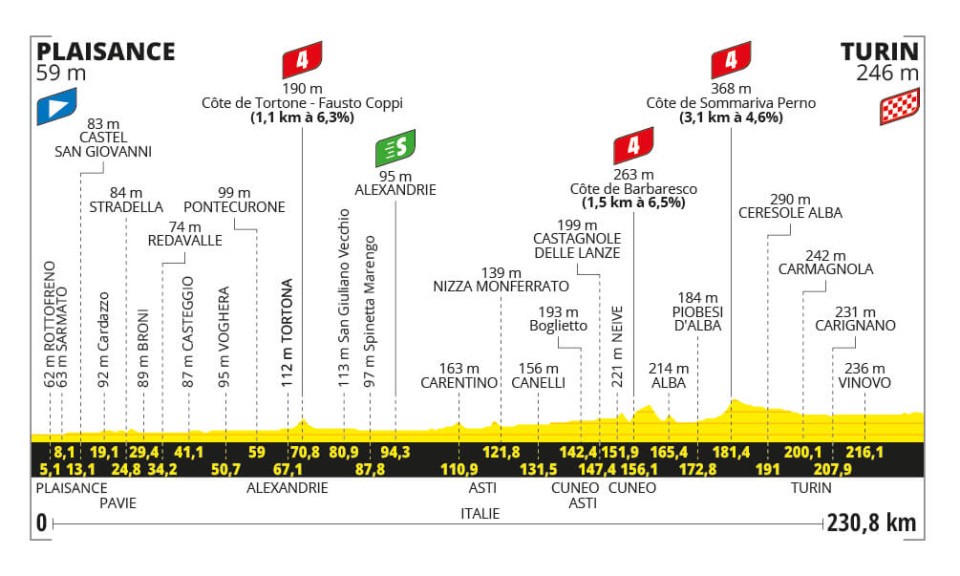 O perfil da 3ª etapa do Tour de France