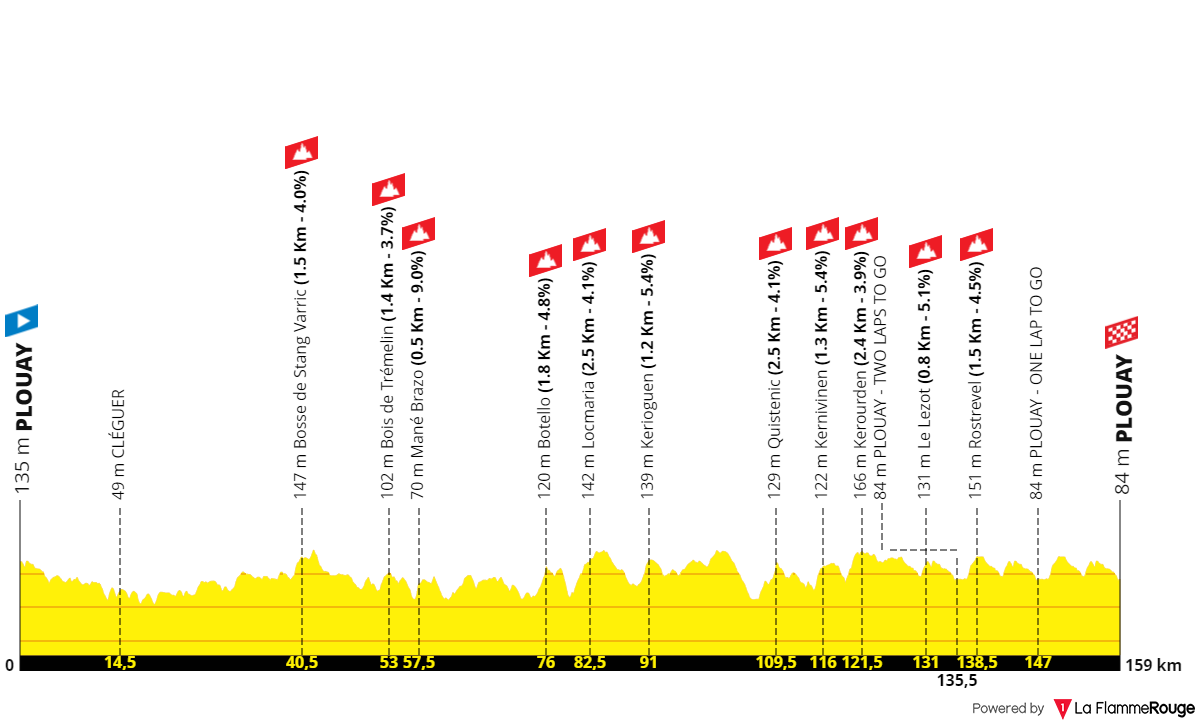 O perfil da Classic Lorient Agglomération