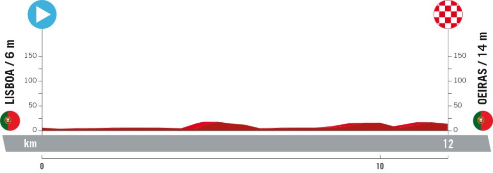O perfil da 1ª etapa da La Vuelta a España