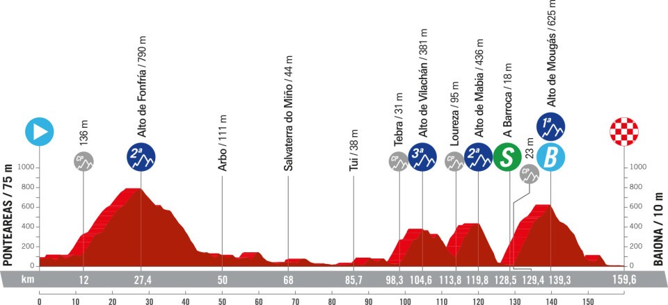O perfil da 10ª etapa da La Vuelta a España