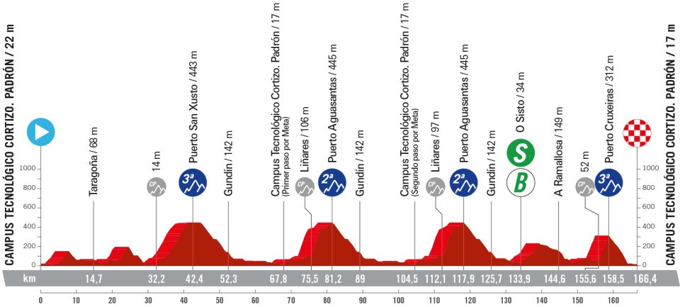 O perfil da 11ª etapa da La Vuelta a España