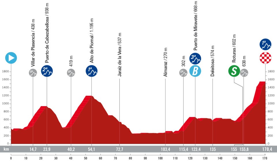 O perfil da 4ª etapa da La Vuelta a España