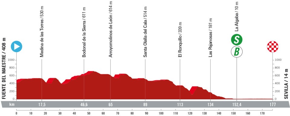 O perfil da 5ª etapa da La Vuelta a España