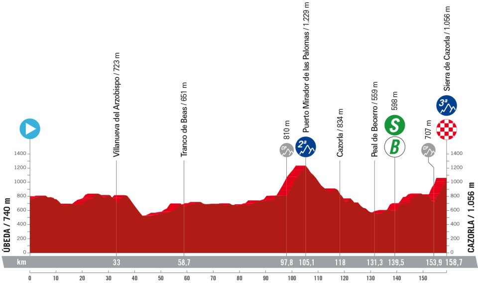 O perfil da 8ª etapa da La Vuelta a España