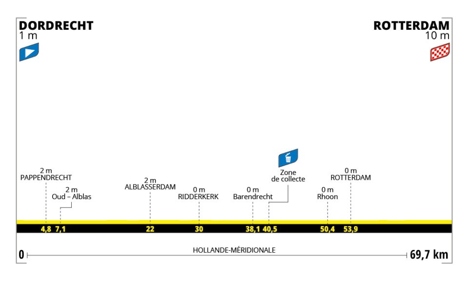 O perfil da 2ª etapa do Tour de France Femmes