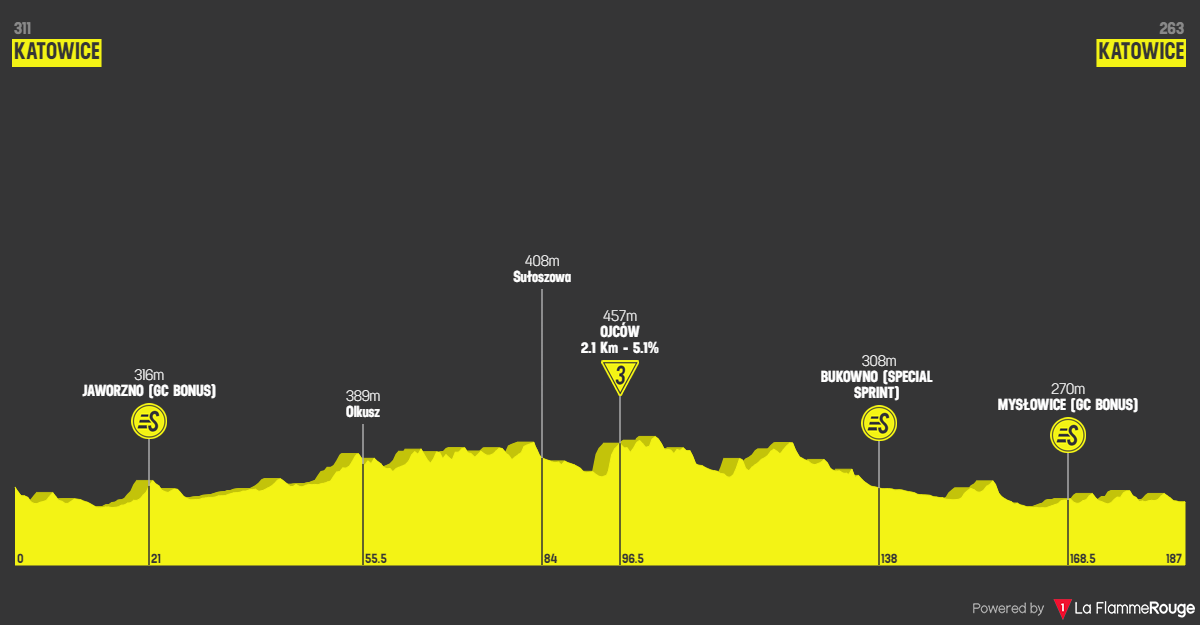 O perfil da 5ª etapa do Tour de Pologne
