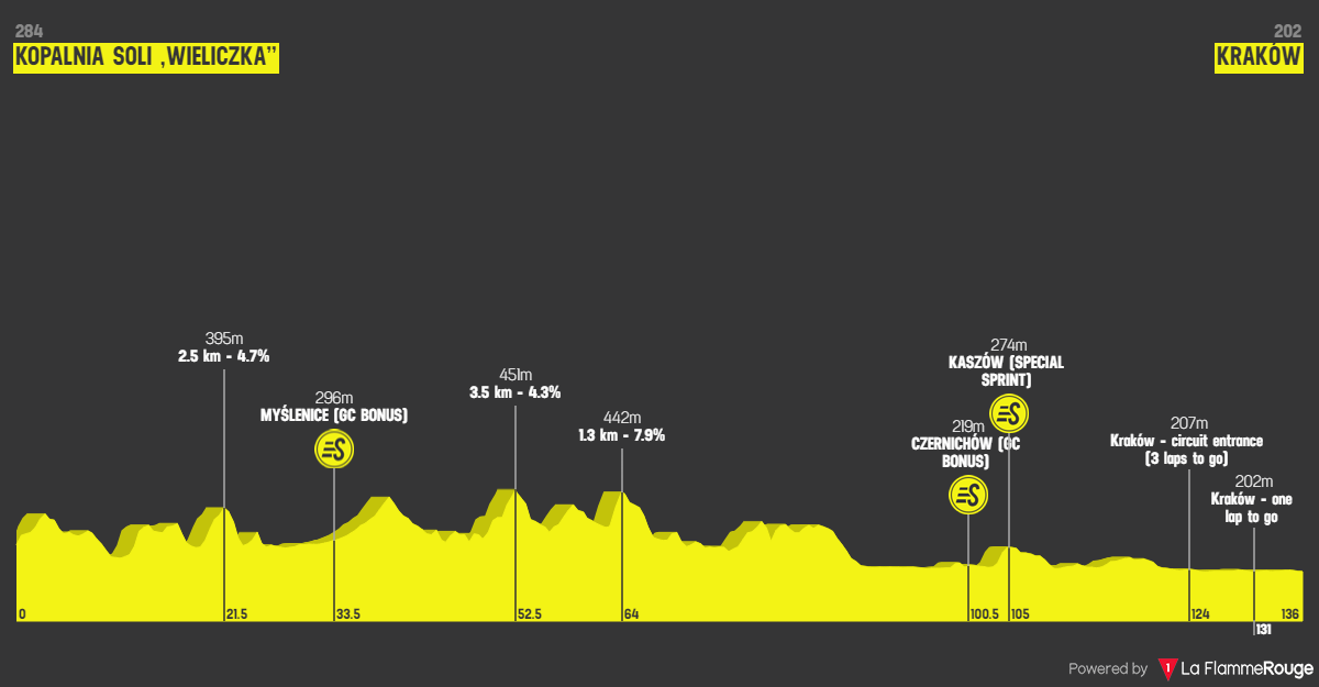 O perfil da última etapa do Tour de Pologne
