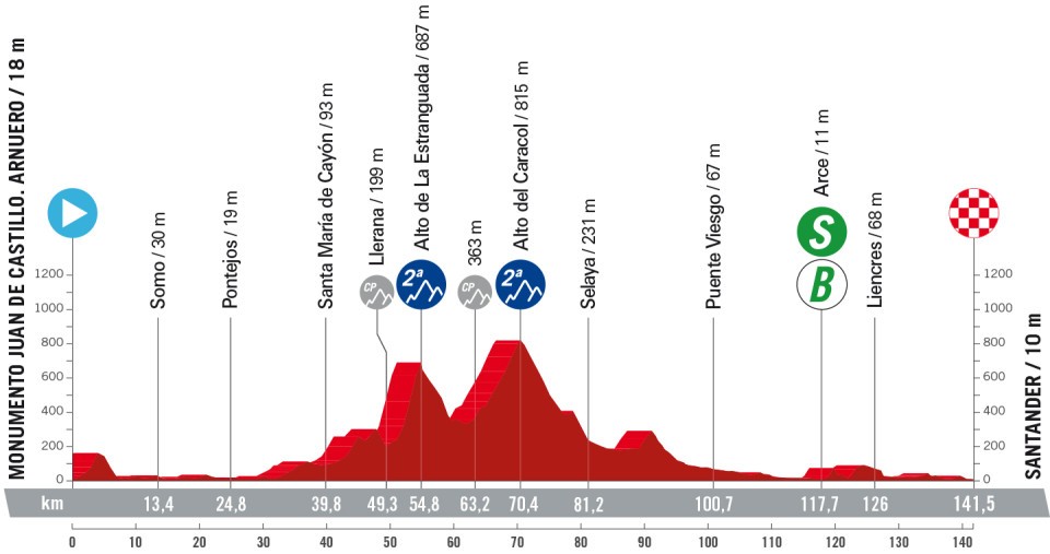 O perfil da 17ª etapa da La Vuelta a España
