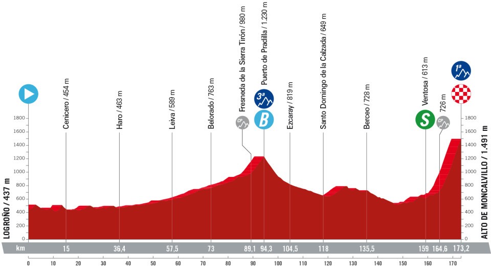 O perfil da 19ª etapa da La Vuelta a España