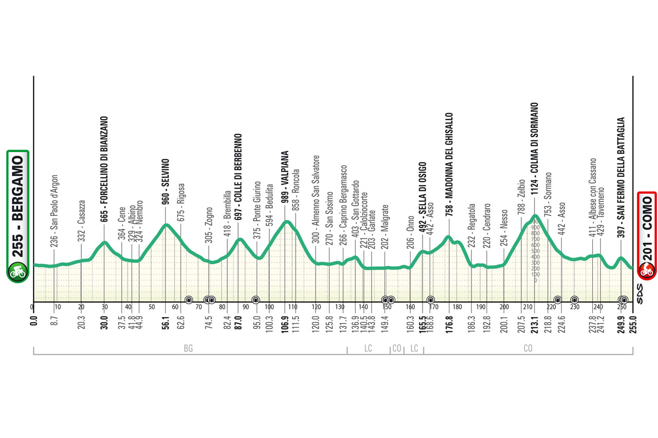 O perfil da 118ª Il Lombardia