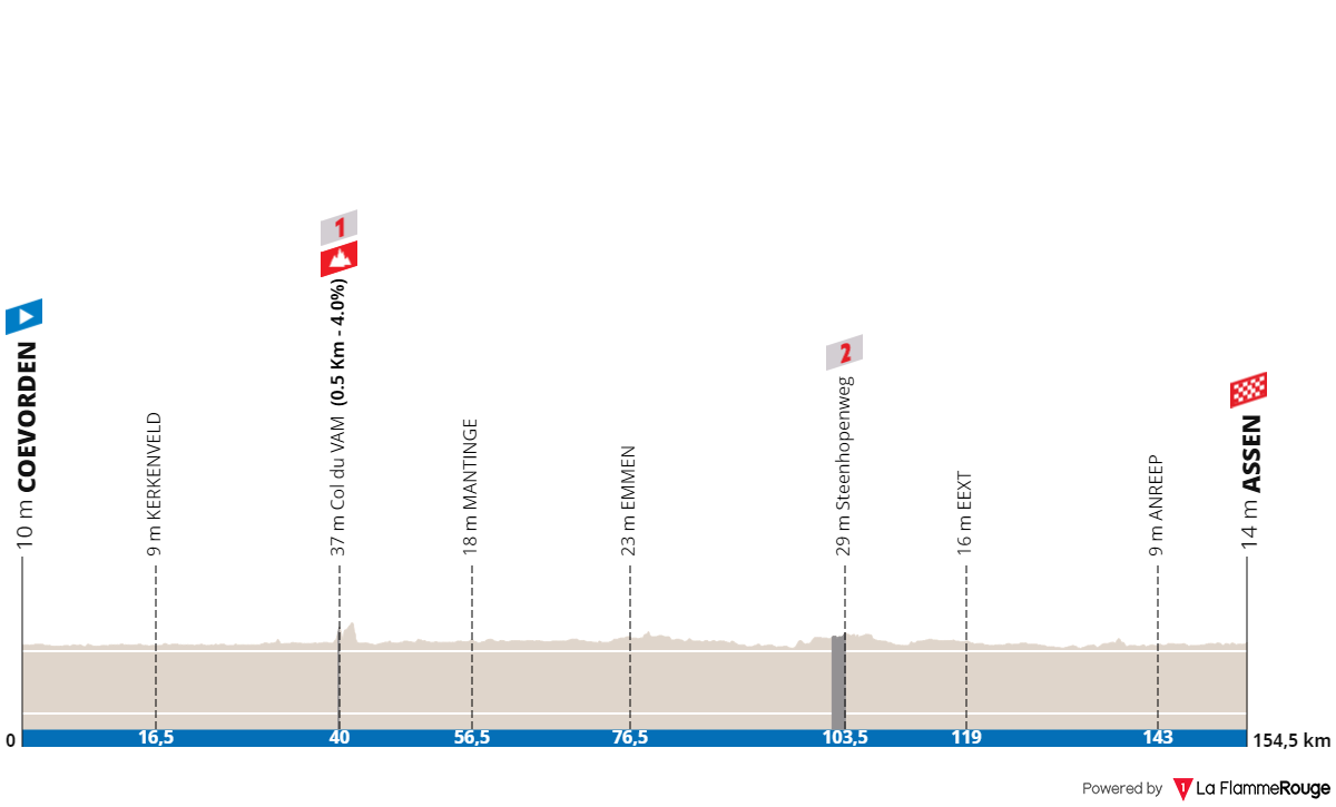 O perfil da 2ª etapa do Simac Ladies Tour