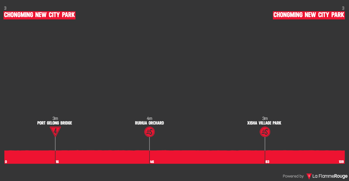 O perfil da 1ª etapa do Tour of Chongming Island