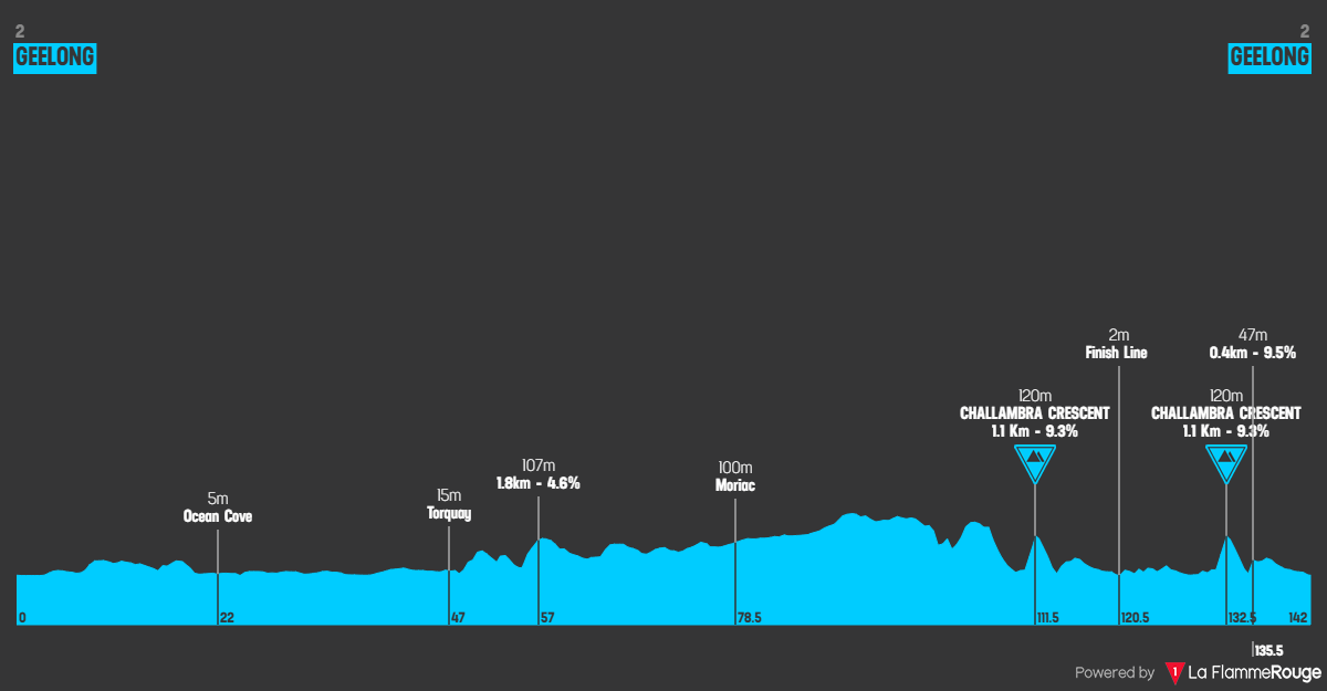 O perfil da Cadel Evans Road Race Women