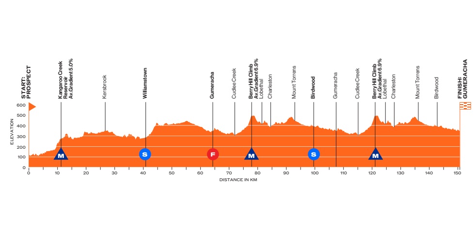 O perfil da 1ª etapa do Tour Down Under