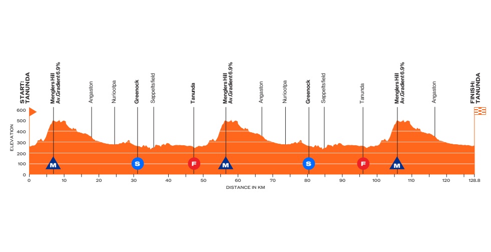 O perfil da etapa 2 do Tour Down Under