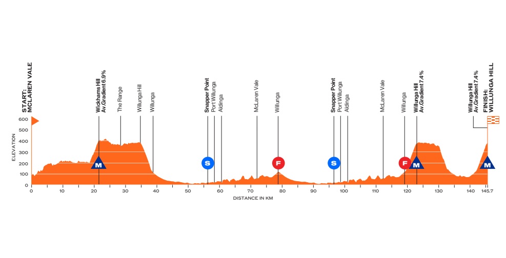 O perfil da etapa 5 do Tour Down Under
