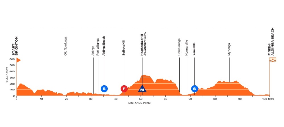 O perfil da 1ª etapa do Tour Down Under Women