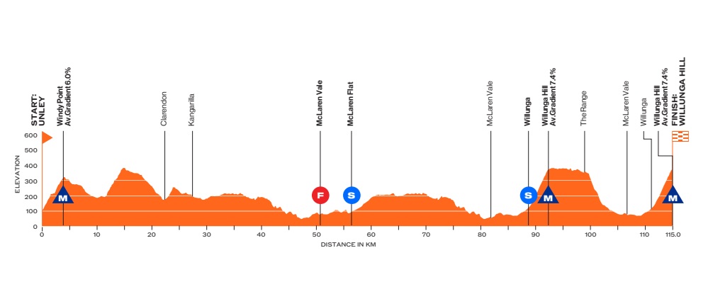 O perfil da 2ª etapa do Tour Down Under Women