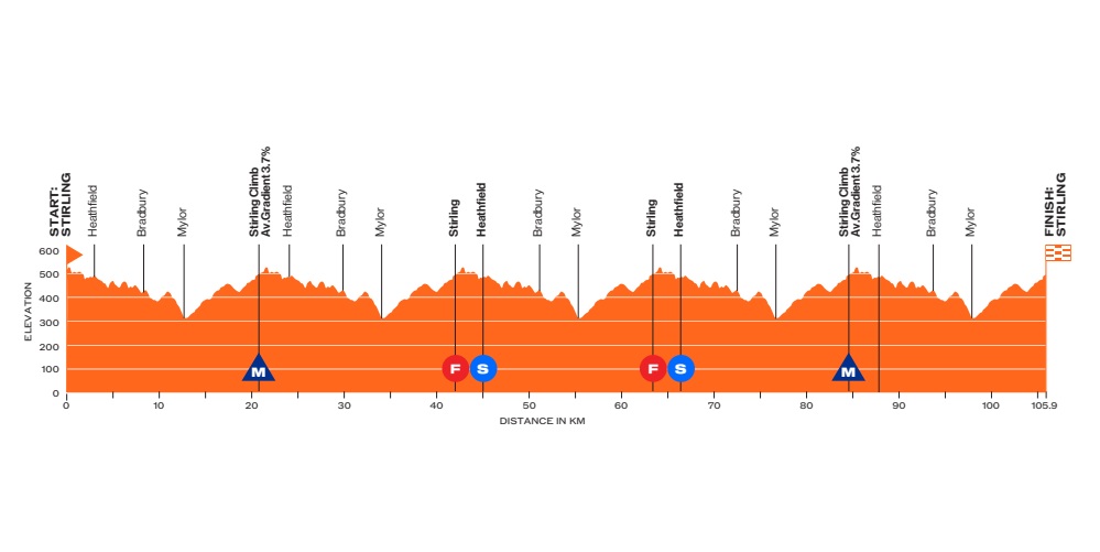 O perfil da última etapa do Tour Down Under Women