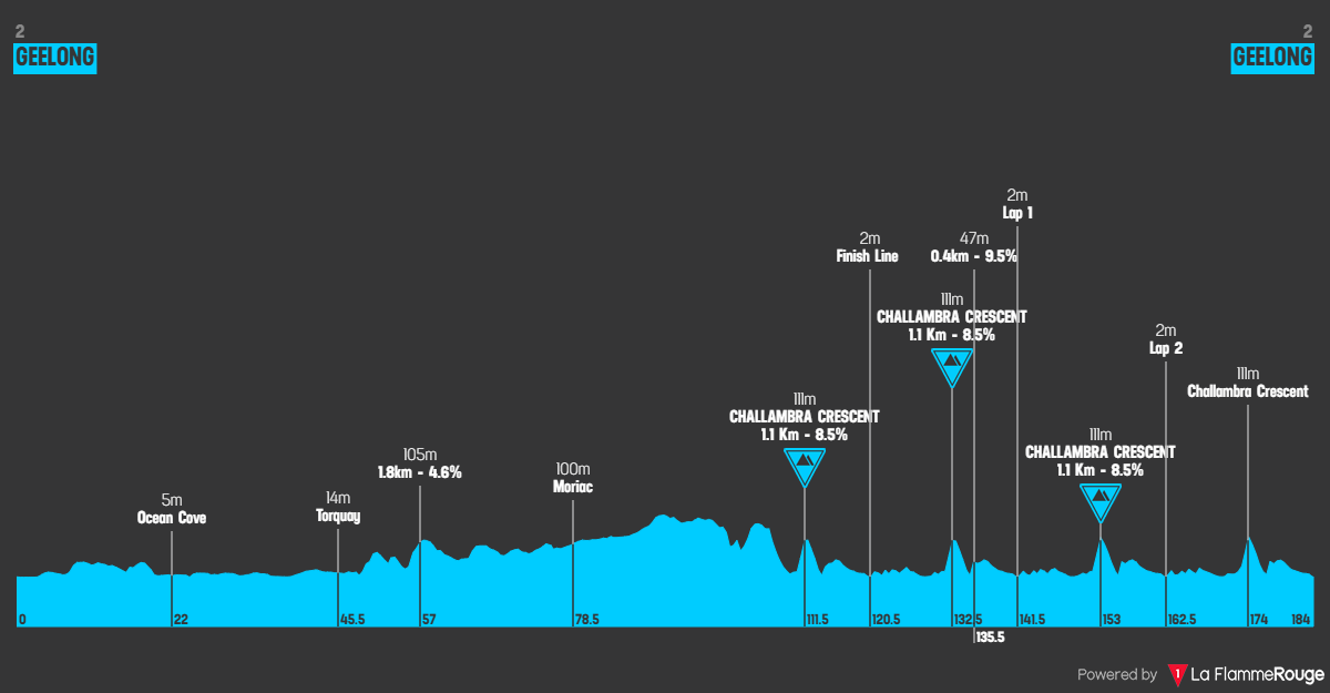O perfil da Cadel Evans Road Race