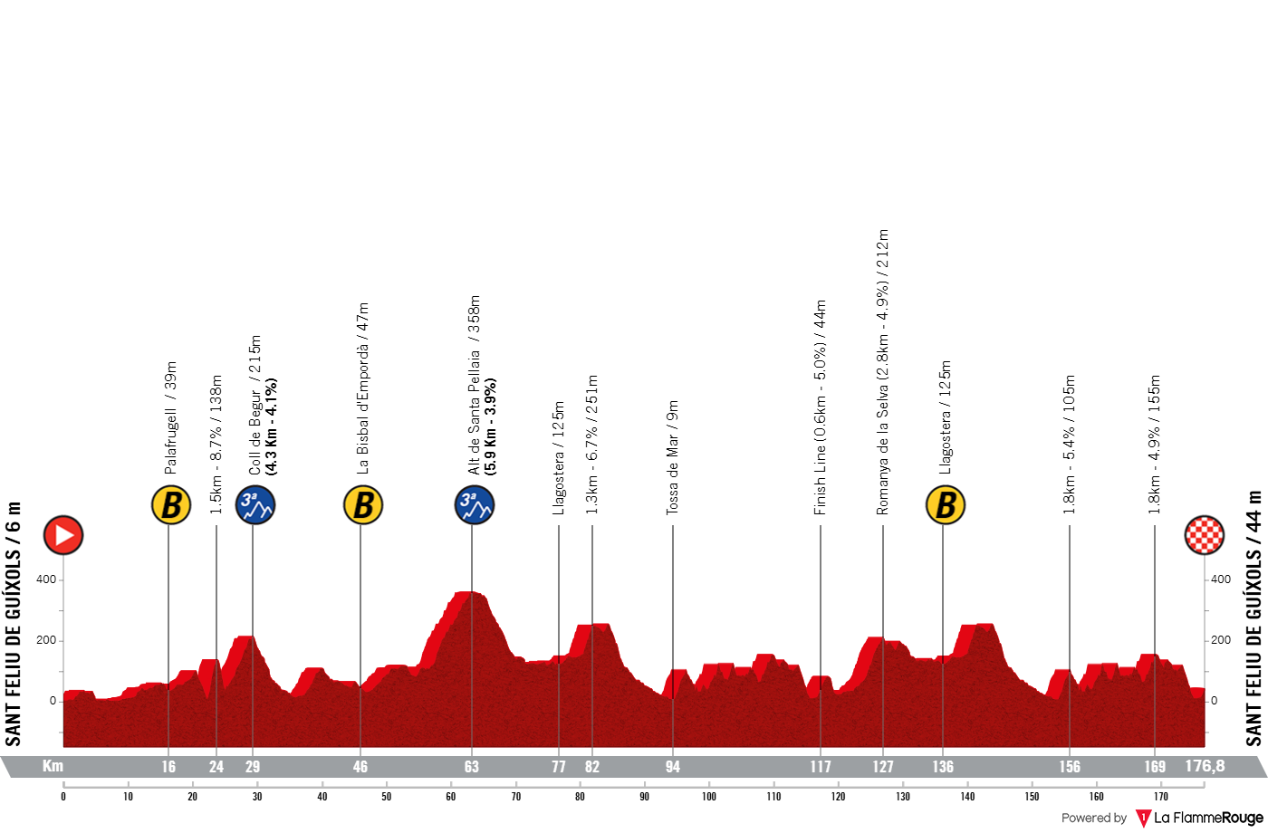 O perfil da etapa 1 da Volta Catalunya
