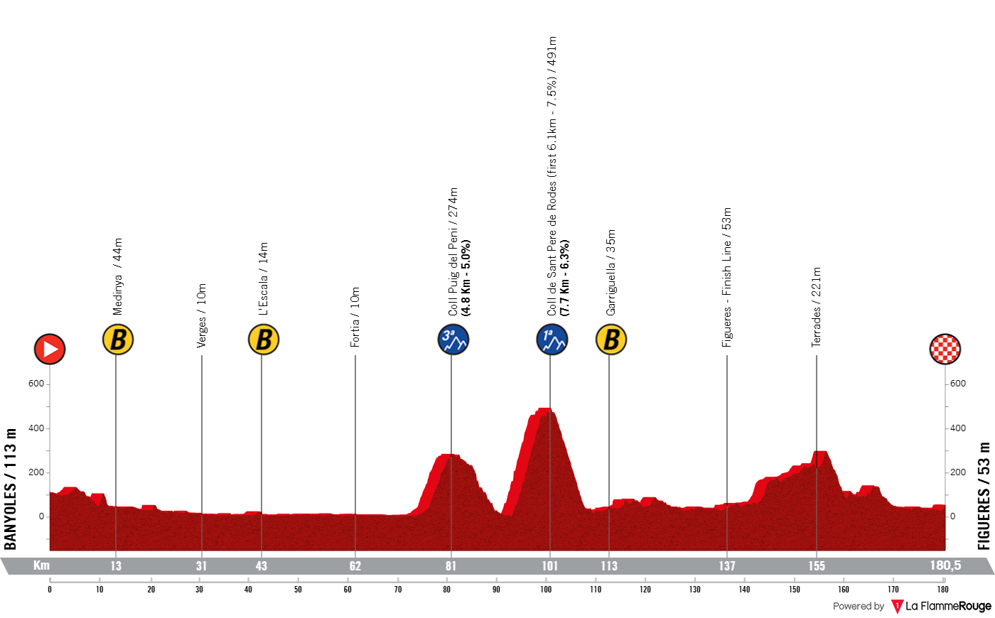 O perfil da etapa 2 da Volta Catalunya