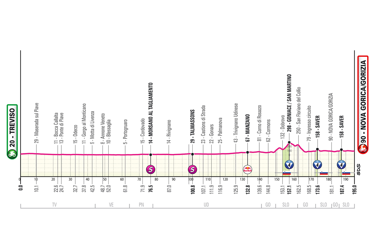 O perfil da etapa 14 do Giro d'Italia