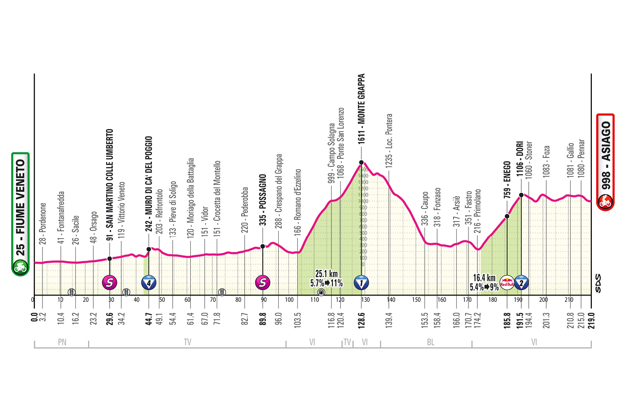O perfil da etapa 15 do Giro d'Italia