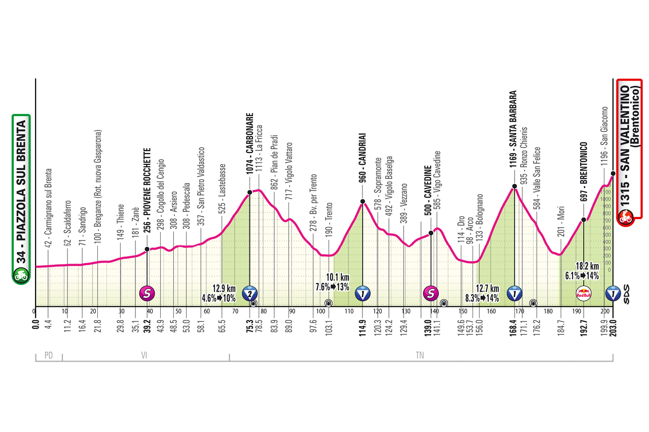 O perfil da etapa 16 do Giro d'Italia