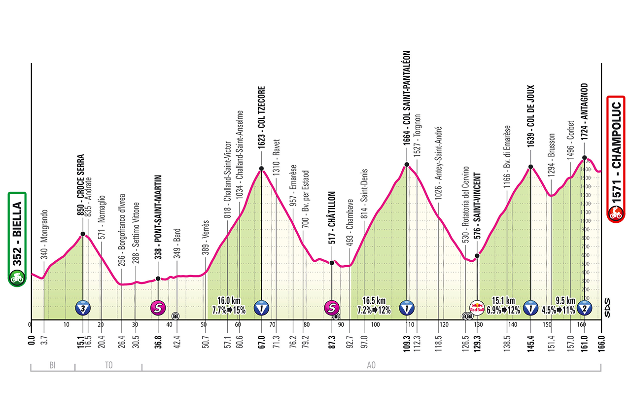 O perfil da etapa 19 do Giro d'Italia