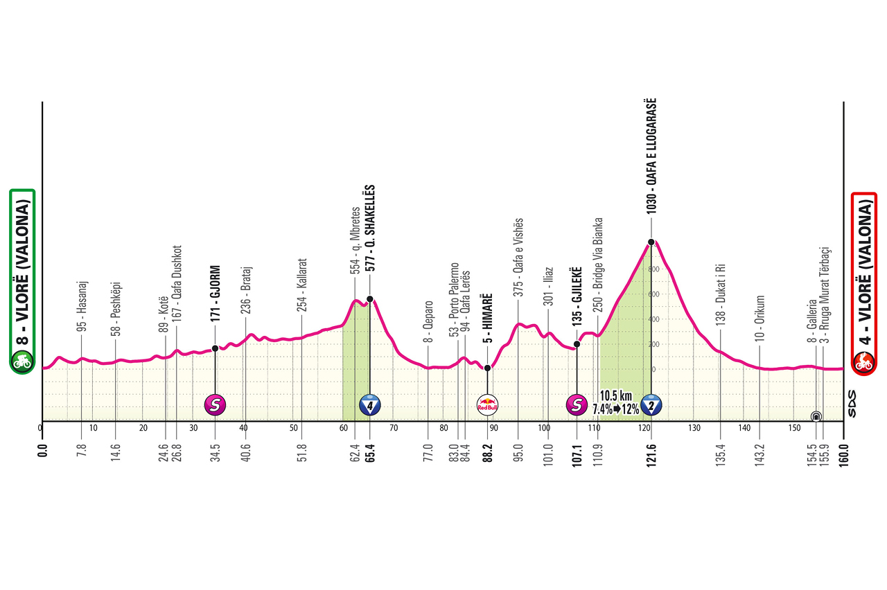 O perfil da etapa 3 do Giro d'Italia