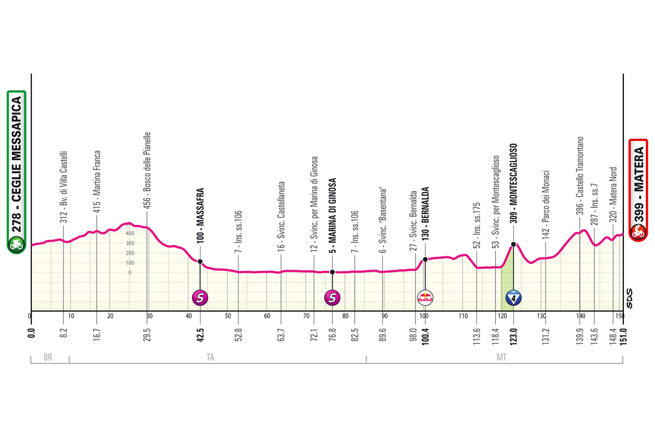 O perfil da etapa 5 do Giro d'Italia