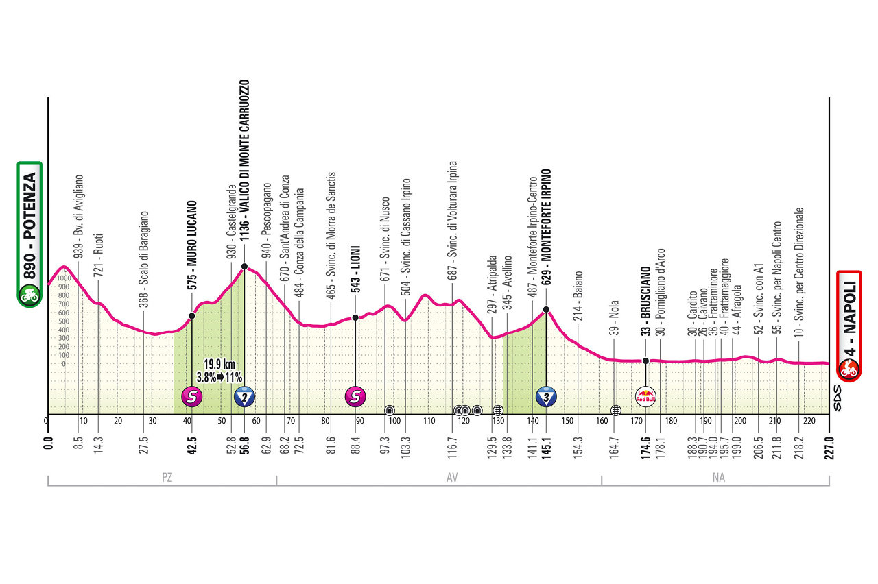 O perfil da etapa 6 do Giro d'Italia