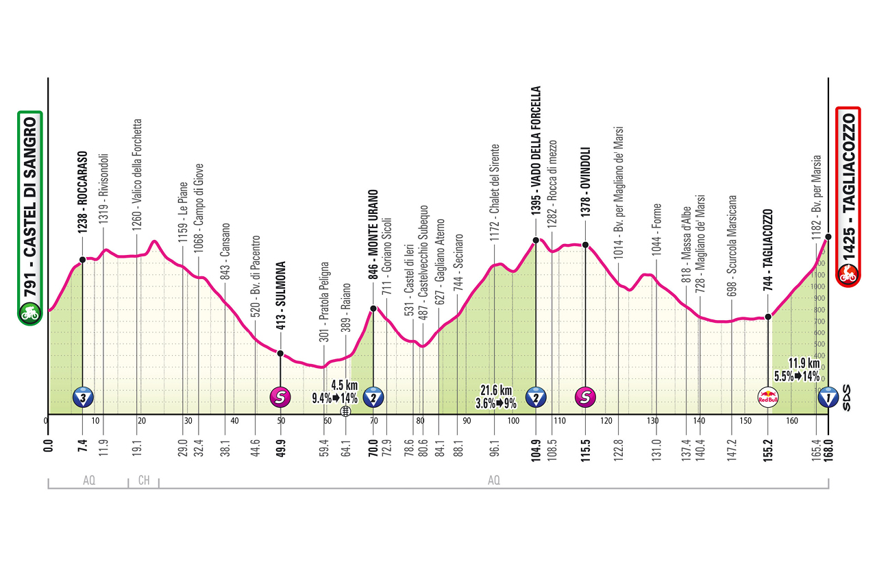 O perfil da etapa 7 do Giro d'Italia