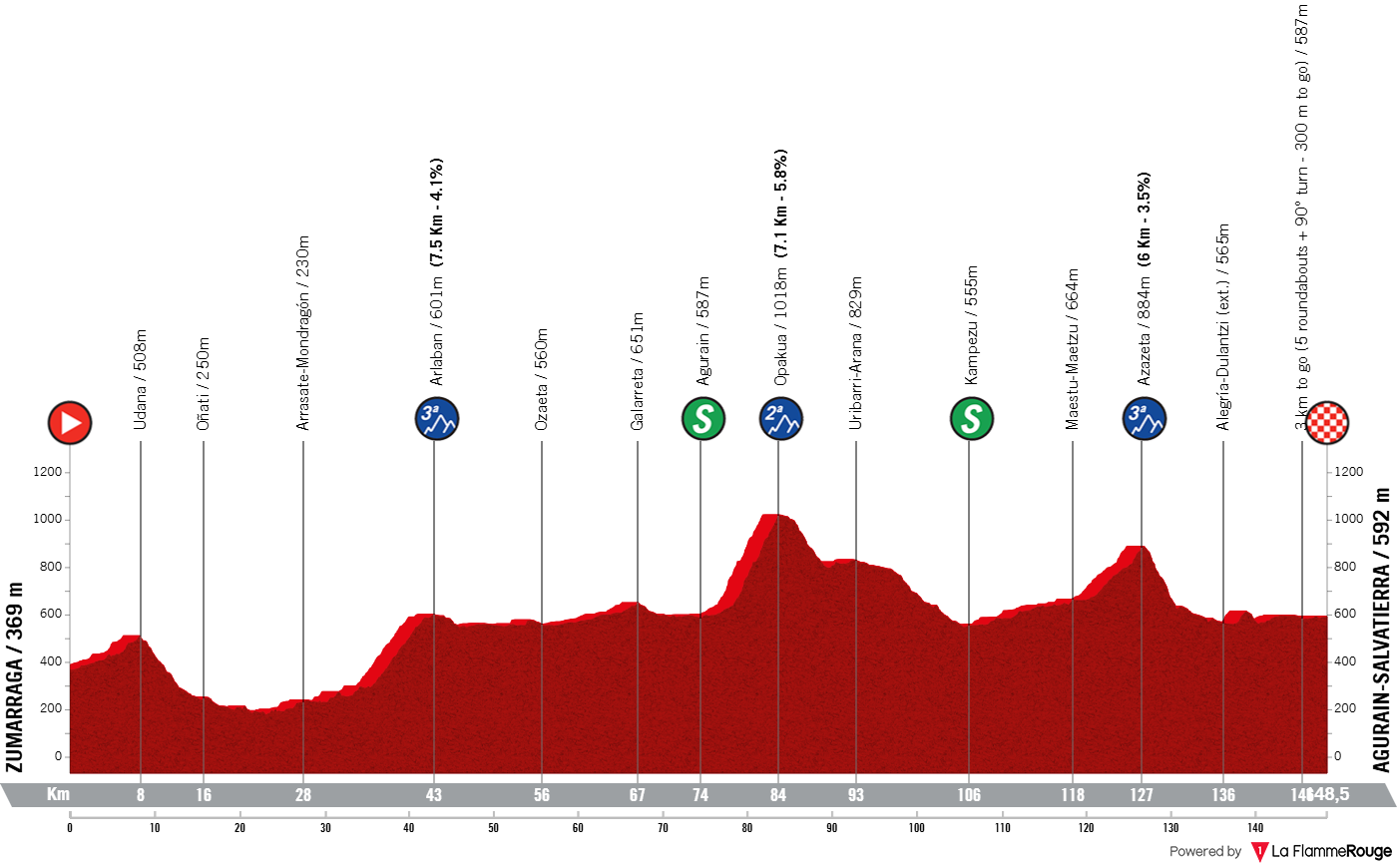 O perfil da etapa 1 da Itzulia Women